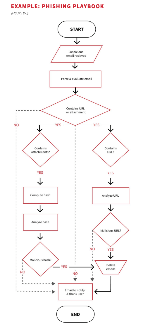 phishing attack playbook